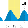 Troy tide chart for Sunday, January 19, 2025