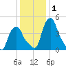 Troy tide chart for Wednesday, January 1, 2025