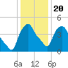 Troy tide chart for Monday, January 20, 2025