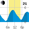 Troy tide chart for Tuesday, January 21, 2025