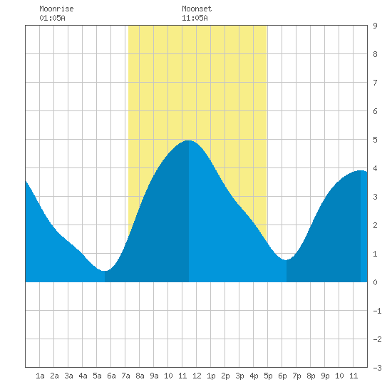 Troy tide chart for Wednesday, January 22, 2025