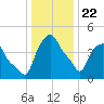 Troy tide chart for Wednesday, January 22, 2025