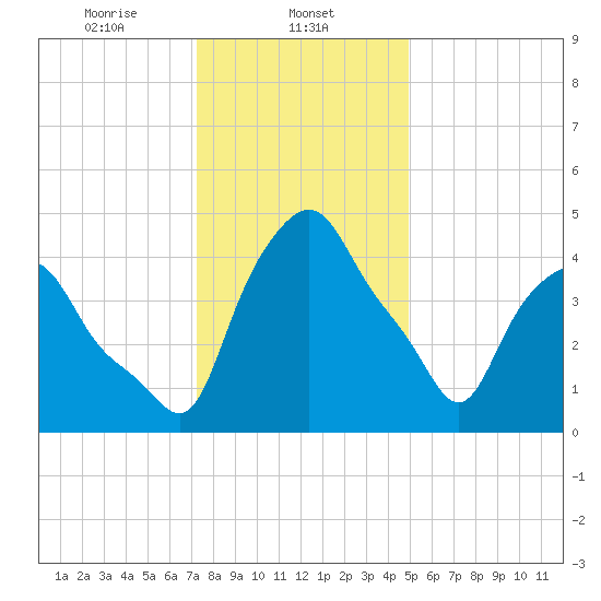 Troy tide chart for Thursday, January 23, 2025