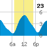 Troy tide chart for Thursday, January 23, 2025
