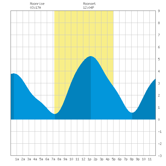 Troy tide chart for Friday, January 24, 2025
