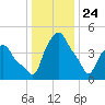 Troy tide chart for Friday, January 24, 2025