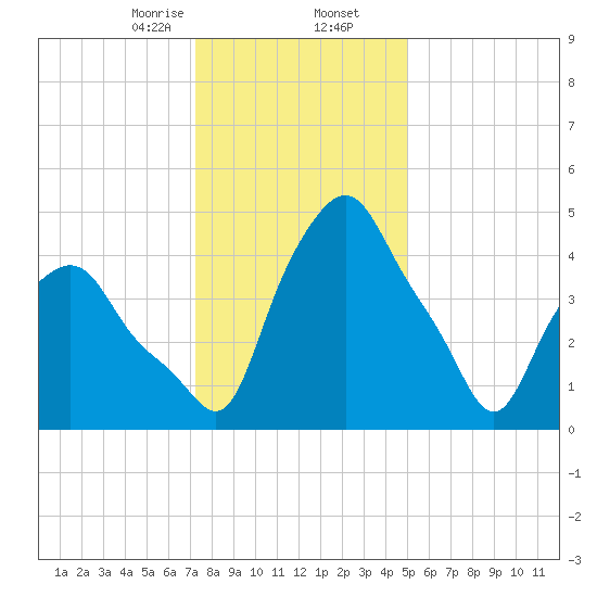 Troy tide chart for Saturday, January 25, 2025