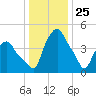 Troy tide chart for Saturday, January 25, 2025