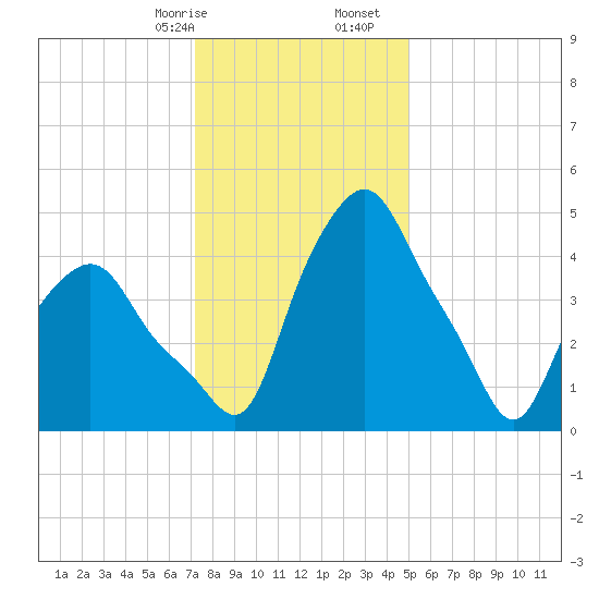 Troy tide chart for Sunday, January 26, 2025