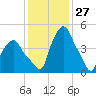 Troy tide chart for Monday, January 27, 2025