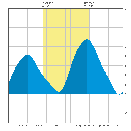 Troy tide chart for Tuesday, January 28, 2025