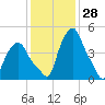 Troy tide chart for Tuesday, January 28, 2025