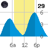 Troy tide chart for Wednesday, January 29, 2025