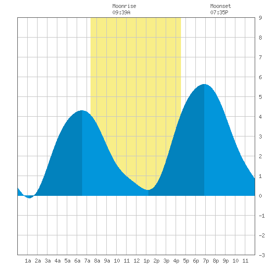 Troy tide chart for Thursday, January 2, 2025