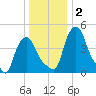 Troy tide chart for Thursday, January 2, 2025