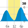 Troy tide chart for Thursday, January 30, 2025