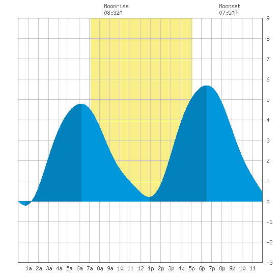 Troy tide chart for Friday, January 31, 2025