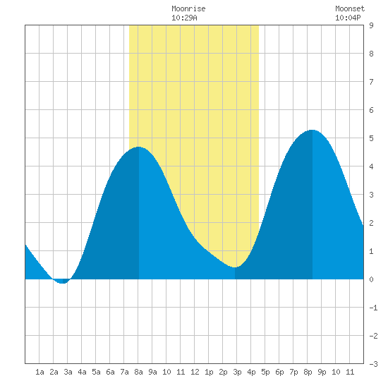 Troy tide chart for Saturday, January 4, 2025