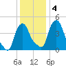 Troy tide chart for Saturday, January 4, 2025