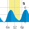 Troy tide chart for Sunday, January 5, 2025