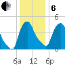 Troy tide chart for Monday, January 6, 2025