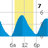 Troy tide chart for Tuesday, January 7, 2025