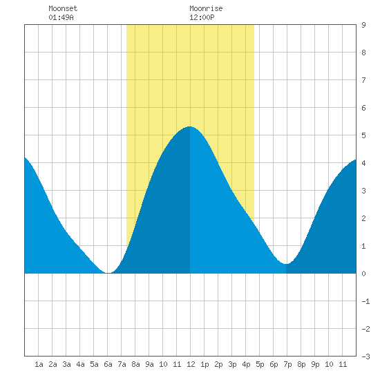 Troy tide chart for Wednesday, January 8, 2025