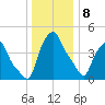 Troy tide chart for Wednesday, January 8, 2025