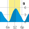 Troy tide chart for Thursday, January 9, 2025