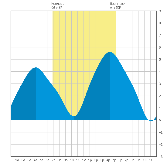 Troy tide chart for Tuesday, February 11, 2025