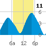 Troy tide chart for Tuesday, February 11, 2025