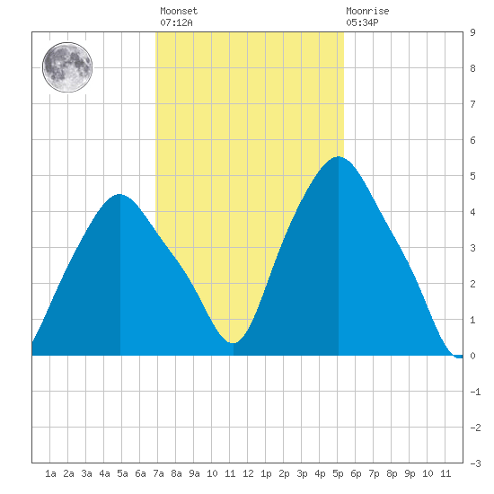 Troy tide chart for Wednesday, February 12, 2025