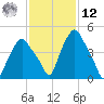 Troy tide chart for Wednesday, February 12, 2025