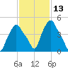 Troy tide chart for Thursday, February 13, 2025