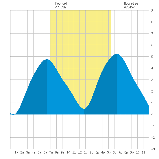 Troy tide chart for Friday, February 14, 2025
