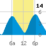 Troy tide chart for Friday, February 14, 2025
