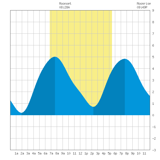 Troy tide chart for Sunday, February 16, 2025