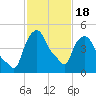 Troy tide chart for Tuesday, February 18, 2025