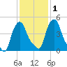 Troy tide chart for Saturday, February 1, 2025