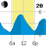 Troy tide chart for Thursday, February 20, 2025