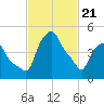 Troy tide chart for Friday, February 21, 2025