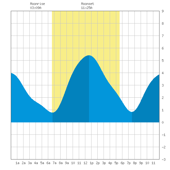 Troy tide chart for Saturday, February 22, 2025