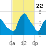 Troy tide chart for Saturday, February 22, 2025