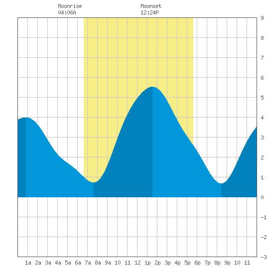 Troy tide chart for Sunday, February 23, 2025
