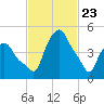 Troy tide chart for Sunday, February 23, 2025