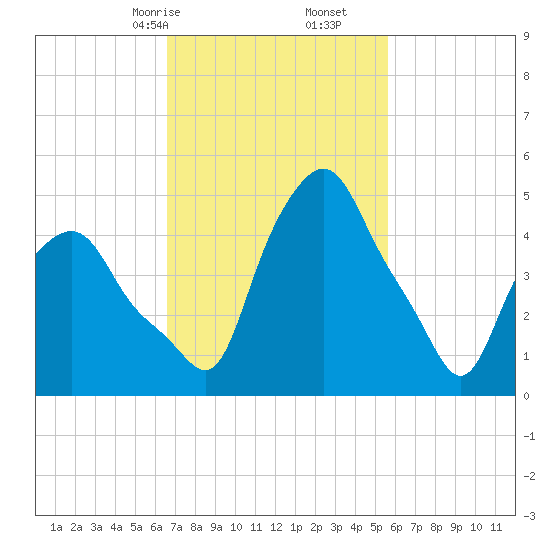 Troy tide chart for Monday, February 24, 2025