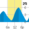 Troy tide chart for Tuesday, February 25, 2025