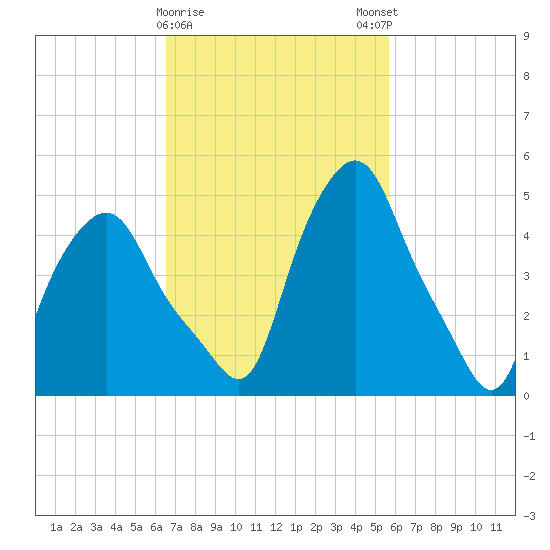 Troy tide chart for Wednesday, February 26, 2025