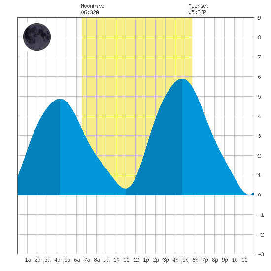 Troy tide chart for Thursday, February 27, 2025