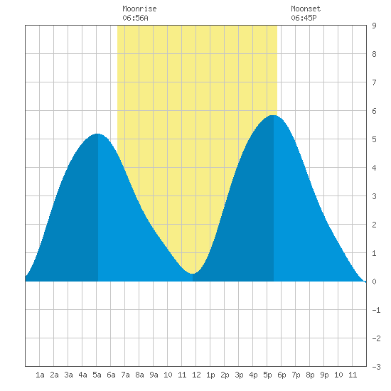 Troy tide chart for Friday, February 28, 2025